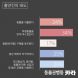 인기 동물 유튜브 413개 영상 분석해보니…83개 `동물학대`