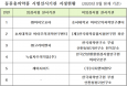 `동물용의약품 등 시험실시기관`에 케어사이드 등 3개소 추가