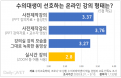 비대면 수의학교육 실습 부족 `코로나 학번 낙인 찍힐까` 걱정