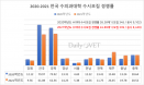 2021학년도 전국 수의과대학 수시모집 경쟁률 24.89대1 `소폭 하락`