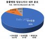 [수의사 분포 현황] 임상수의사 89％ 반려동물 진료