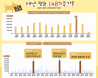 온라인에서 반려동물 언급량 대폭 증가，1위는 `유튜버 동물학대 논란`