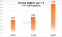 2년 만에 2배 늘어난 반려동물 질병진단 의뢰，손 쉽게 할 수 있다