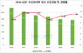 2021년 전국 수의과대학 정시 경쟁률 11.02 대 1…2년 연속 상승