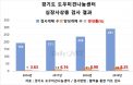 경기도 전역에서 8％ 이상 심장사상충 감염…연중 예방 중요