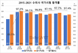 2021 수의사 국가시험 합격률 97.4％…4년 연속 97％ 이상