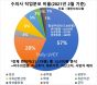 [수의사 분포 현황] 임상수의사 88％ 반려동물 진료