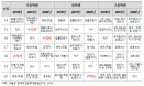초·중학생 희망직업 TOP 20에 수의사 포함