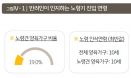 반려인들 ˝10살부터 노령견，동물병원에서 얻은 정보 가장 신뢰˝