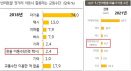 펫택시 이용비율 증가…반려견 산책 횟수도 늘어나