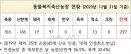 동물복지인증 축산농장 총 297개…전년 대비 13.3％ 증가