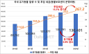 유기동물 3％ 감소했는데 투입 세금은 15.1％ 증가