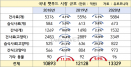 국내 펫푸드 시장 규모 1조 3329억원…전체 펫케어 시장은 2조 1110억