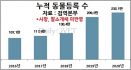 2020년 신규 동물등록 반려견 23만 6천마리…내장형 59％