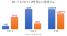 H5N8형 고병원성 AI 마무리단계‥위기경보 하향