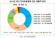 [2021 글로벌 반려동물 시장⑥] 상위 3% 동물병원 연매출 18억 이상 `중국`