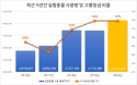 지난해 동물실험 414만마리 역대 최다‥42%가 `피할 수 없는 고통`