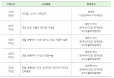 대전시수의사회 안과 온라인 연수교육, 8월 20~22일 연다