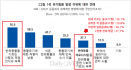 동물병원비 비싸서 유기동물 생긴다? 설문 결과 `무책임`이 1위