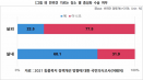 “야외 사육개 80% 중성화 안 되어 있어…농어촌·저소득층 수술 지원해야”