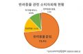 소비자연맹 “가격부담 완화·과다청구 예방 위해 동물진료비 표준화 필요”