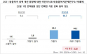 국민 10명 중 9명 “반려동물 생산업·판매업 강화해야”