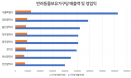 [기고] 동물병원당 반려동물보유가구수, 서울 꼴찌·인천 1위