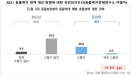 국민 10명 중 7명 “현행 동물보호법으로 동물학대 충분히 예방 못 해”