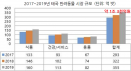 [2021 글로벌 반려동물 시장⑦] 경기 침체에도 성장하는 태국 반려동물 시장