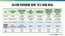 반려동물 가구 반토막에 통계청장 `인구주택총조사 결과가 맞다`