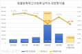 동물등록 자진신고 기간  18만마리 신규등록했지만 내장형 비율 감소