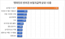 펫퍼민트 보험료 지급액, 슬개골 탈구가 가장 많았다
