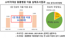 소비자연맹 “소비자 10명 중 8명 동물진료비 부담…진료비 게시 의무화 필요”