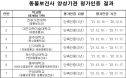 신구대·중부대·연성대·장안대 등 14곳, 동물보건사 양성기관 인증