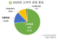 반려동물 소비자 피해상담, 분양 관련 피해가 동물병원의 5배