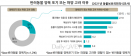 반려견 1마리 월평균 양육비 15만원…그중 병원비는 1/3