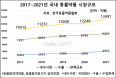 2021년 국내 동물약품 시장규모 1조 3481억원…전년 대비 10% 증가