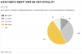 일선 공중방역수의사 78% `정부 동물방역 정책은 실패`