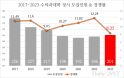 2023 수의대 정시 경쟁률 8.3대1 ‘4년 만에 하락세’