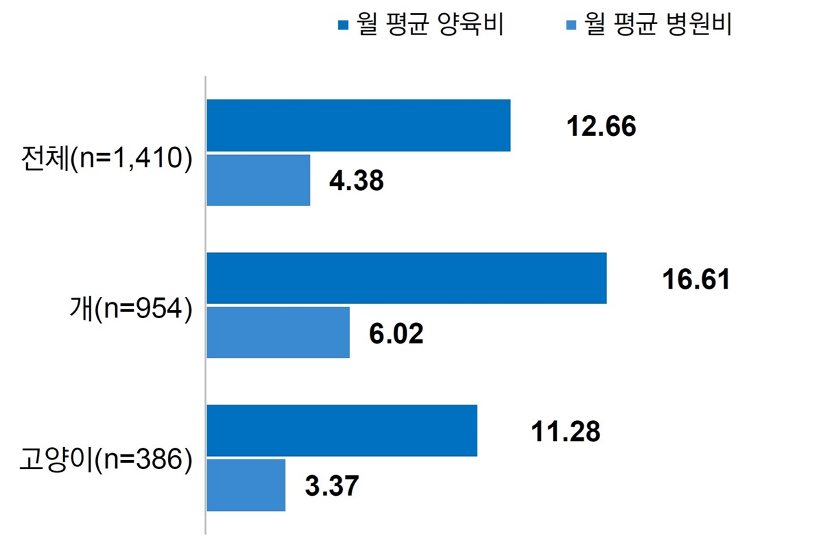 반려동물 월평균 양육비 12.7만원…가장 많이 이용하는 서비스는 동물병원
