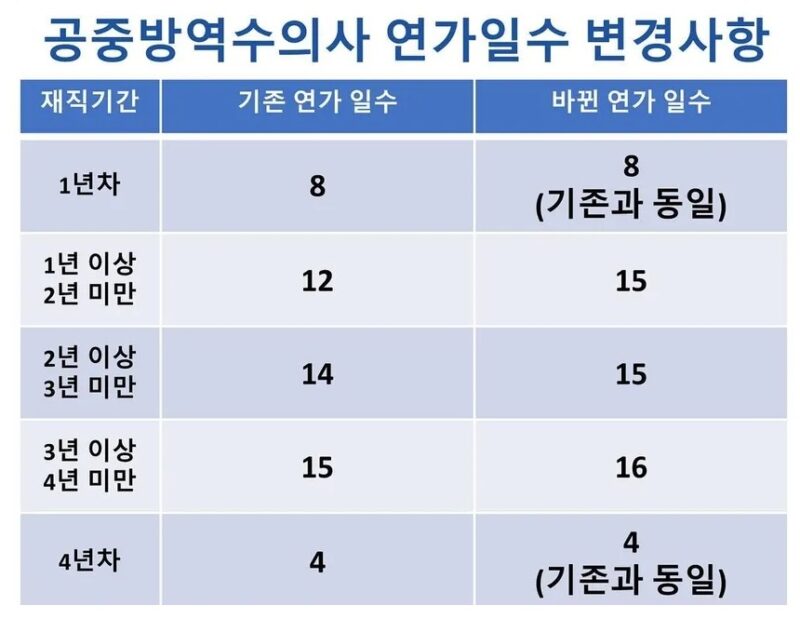 공중방역수의사 연가일수 확대…2년차 연가 12일→15일 – 데일리벳