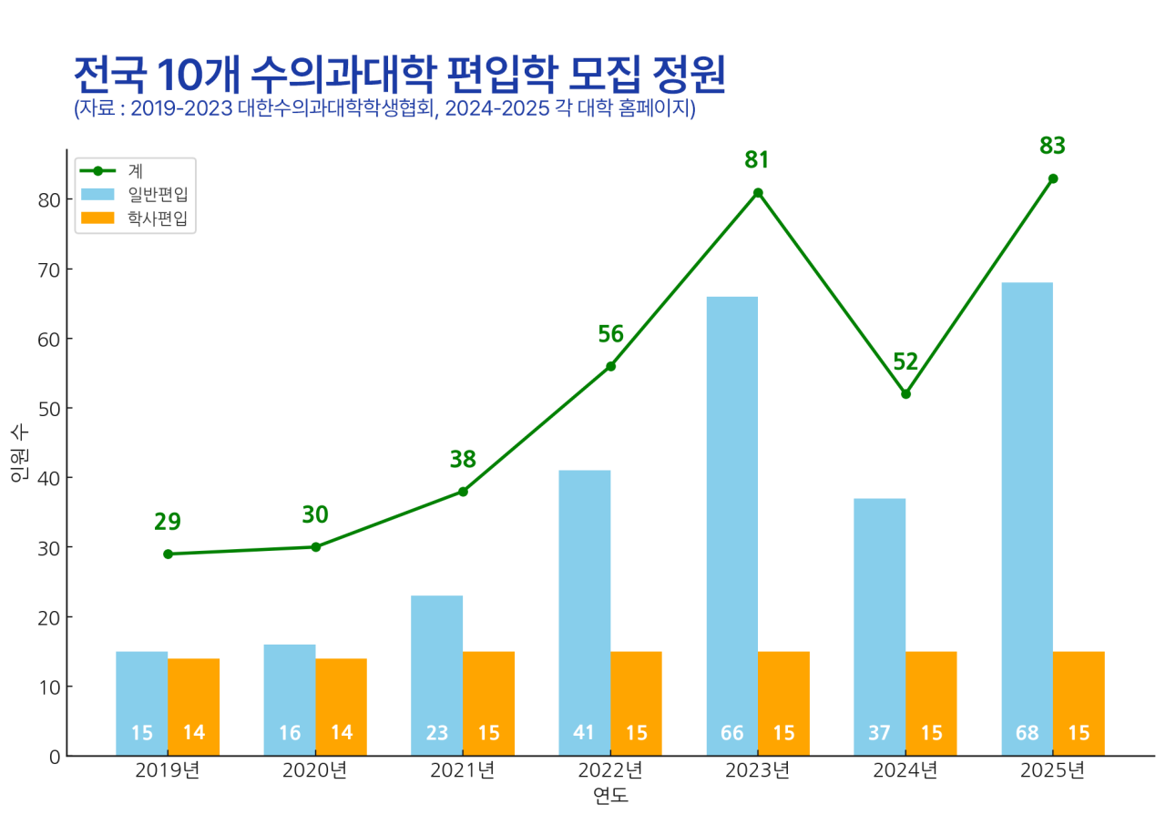 수의대 중도탈락자 다시 증가세..2025학년 수의대 편입학 정원 사상 최대