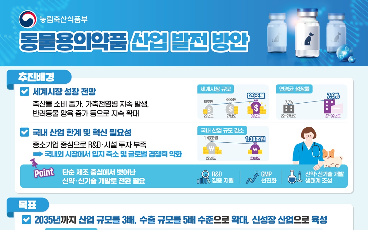 국내 동물약품시장 규모, 2035년까지 4조원으로 키운다