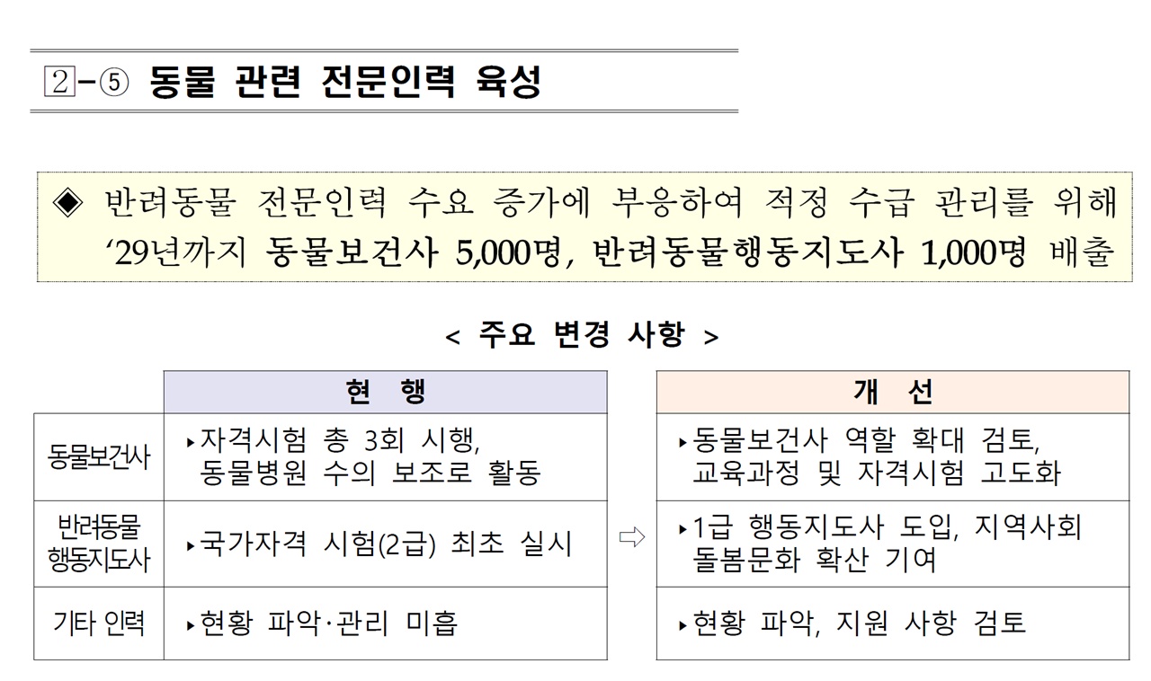 [제3차 동물복지종합계획②] 지자체 동물병원 동물보건사 채용·생체인식 동물등록 검증