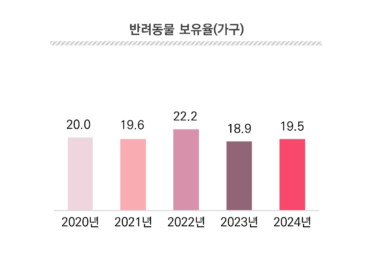 서울시 반려동물 양육 가구는 19.5%, 소득·학력 높을수록 많이 키워