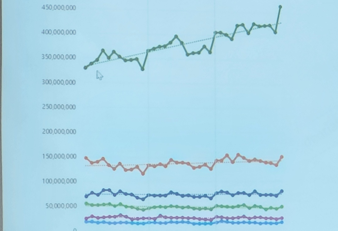 월 매출 2억 이상 동물병원만 매출 지속 상승..나머지는 감소