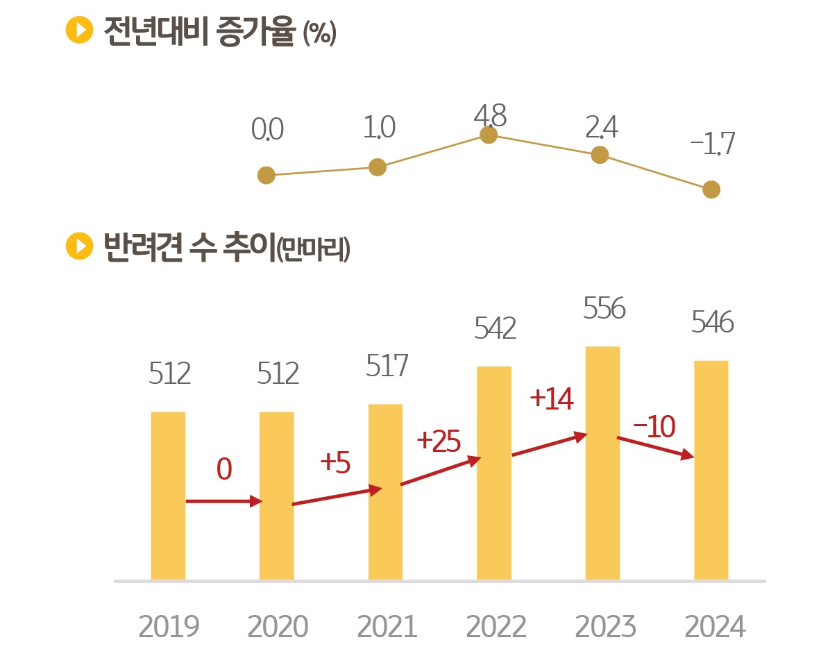 ‘반려견 수 처음으로 줄었다’ 국내 반려견 546만·반려묘 217만 마리 추산