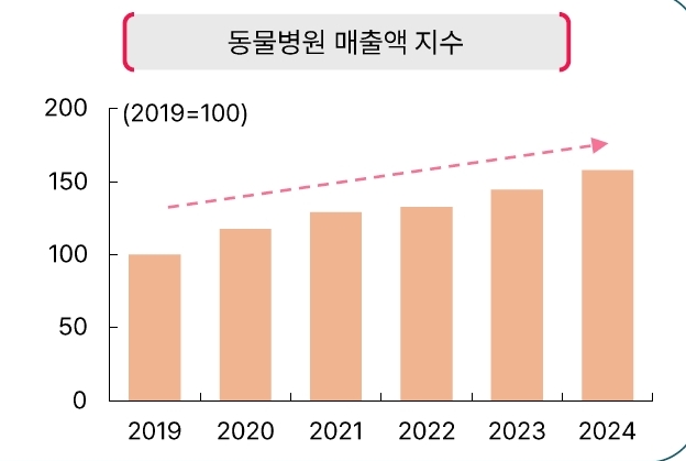 하나금융연구소 ‘개인사업자 동물병원 매출 연평균 9.6% 성장’