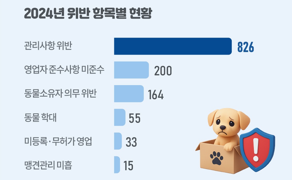 펫티켓 미준수 여전…동물미등록 적발 건수 2배 이상 증가
