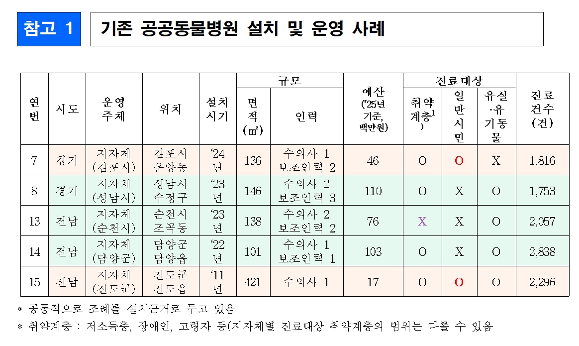‘공공동물병원, 공익형 표준수가제’ 이재명 국정과제안에..수의사회 ‘부정적’